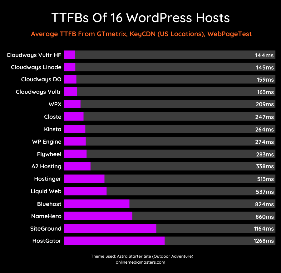 Wordpress hosting services ttfbs testing report