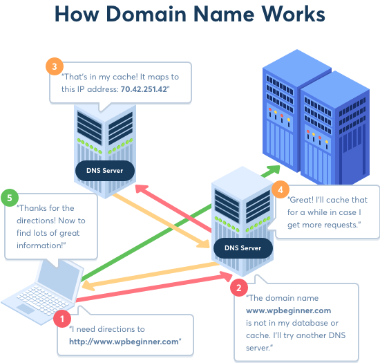 What is: Domain Name