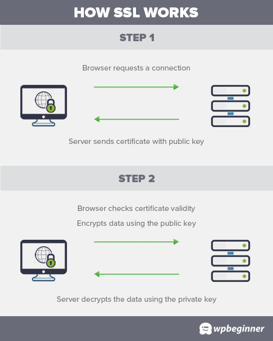 How SSL works to protect data transfer