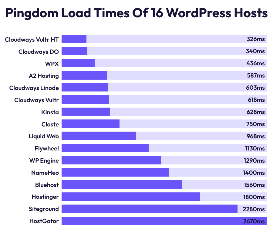 Pingdom WordPress hosting load times